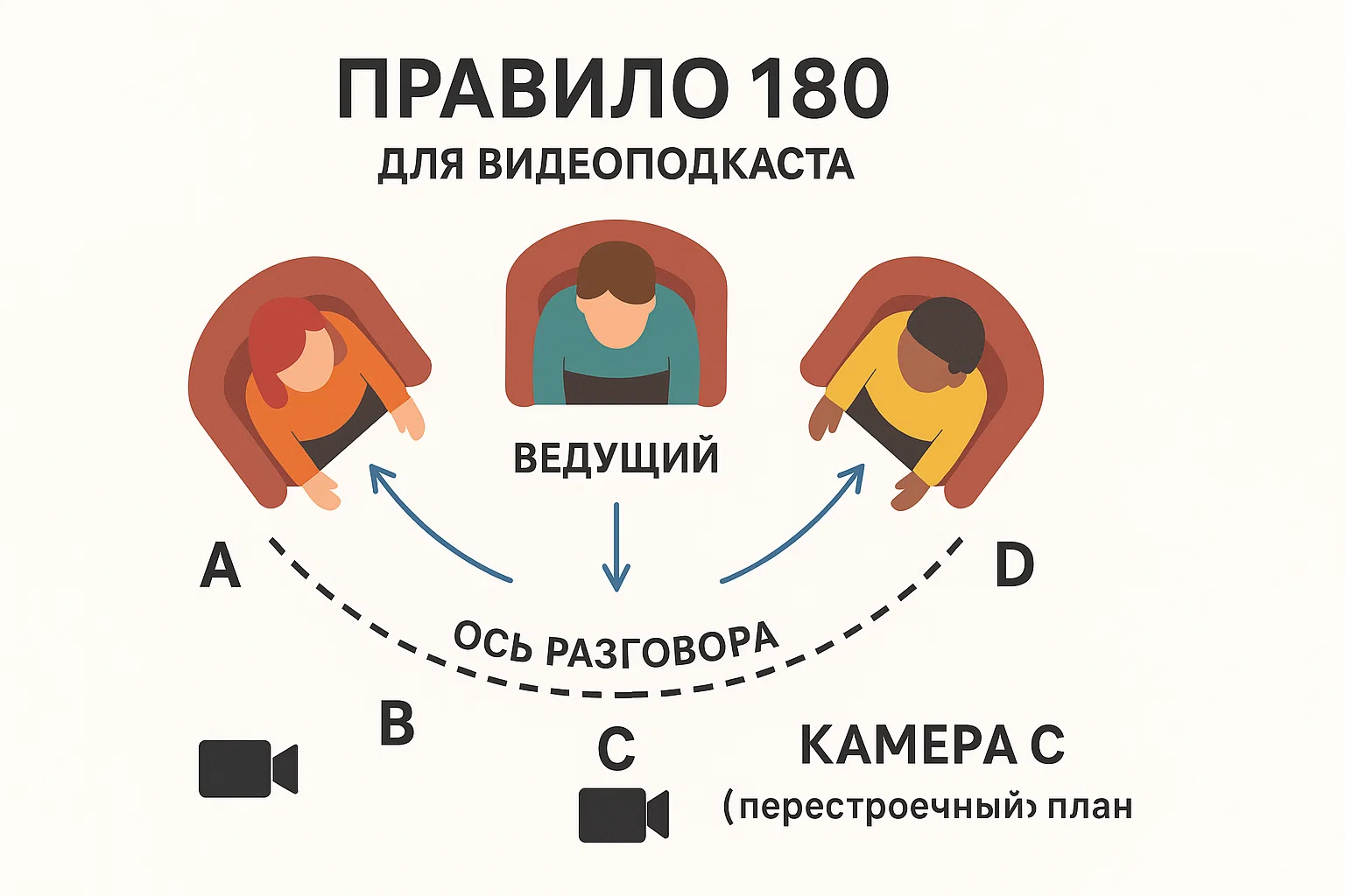 Диаграмма правила 180° для трёх участников: линия, камеры по одной стороне, безопасный широкий план.